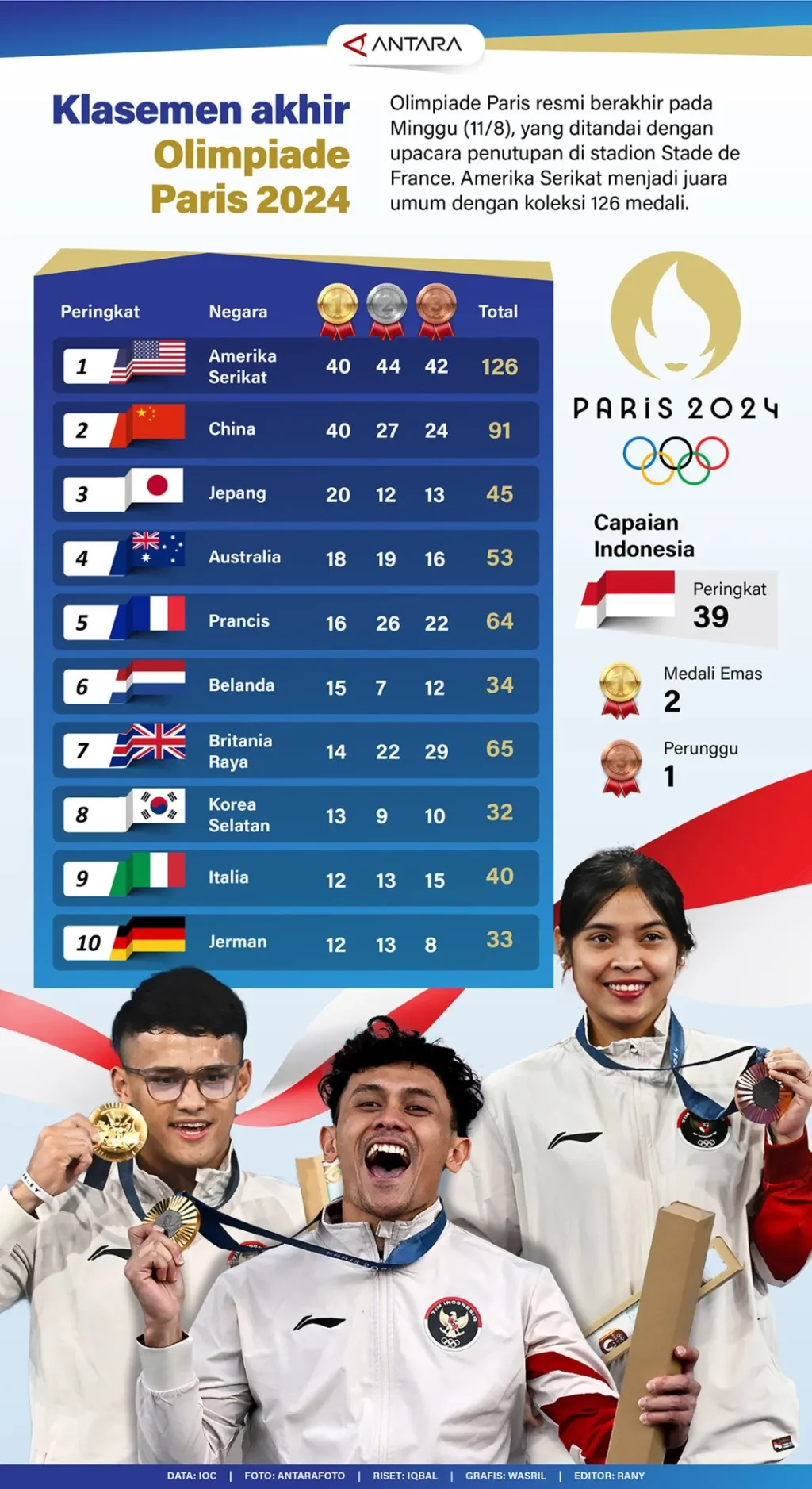 20240812-klasemen-olimpiade-paris.jpg
